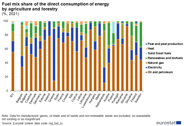 Stacked vertical bar chart showing percentage fuel mix share of the direct consumption of energy by agriculture and forestry in the and individual EU Member States. Totalling 100 percent, each country column has seven stacks representing peat, heat, solid fossil fuels, renewables and biofuels, natural gas, electricity and oil and petroleum for the year 2021.