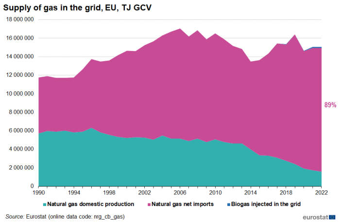 Stacked area chart showing supply of gas in the EU grid in Terajoules - Gross Calorific Value. Three stacks represent natural gas domestic production, natural gas net imports and biogas injected in the grid over the years 1990 to 2022.