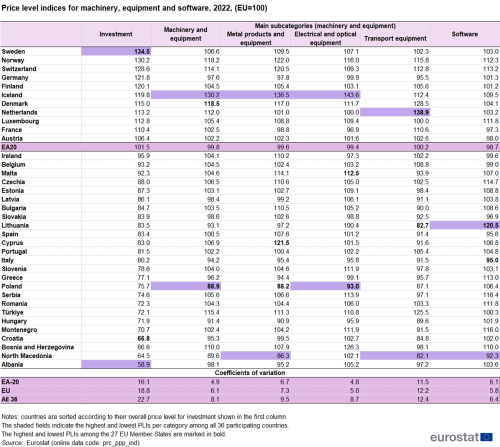A table showing the price level indices for machinery, equipment and software, 2022, In the EA20, EU Member States and some of the EFTA countries and candidate countries. The columns show the countries’ PLIs for the aggregate machinery and equipment and its three main sub-categories: metal products and equipment, electrical and optical equipment and transport equipment. Countries are sorted according to their overall price level for investment shown in the first column. At the bottom of the table, coefficients of variation are provided for the euro area (EA-20), the current composition of the EU (27 Member States) and the group of all 36 countries participating in the programme.