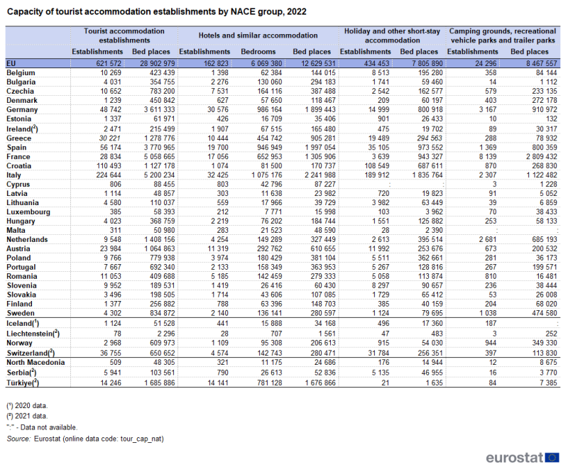 Table showing capacity of tourist accommodation establishments by NACE group in the EU, individual EU Member States, EFTA countries, North Macedonia, Serbia and Türkiye for the year 2022.