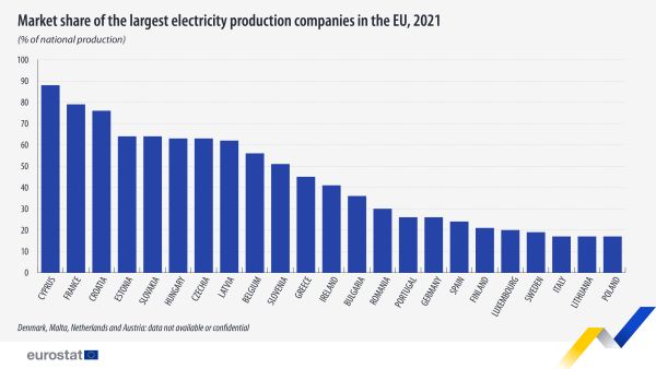 Vertical bar chart showing market share of the largest electricity production companies in the EU as percentage of national production in individual EU Member States for the year 2021.
