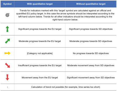 A table showing the Explanation of symbols for indicating progress towards SD objectives and targets