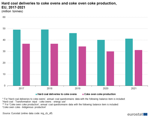 A double vertical bar chart showing Hard coal deliveries to coke ovens and coke oven coke production in the EU from 2017 to 2021 in million tonnes. The bars show the years.