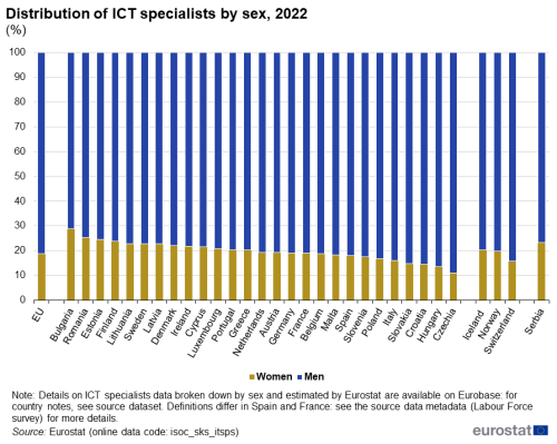 a vertical stacked bar char showing the distribution of ICT specialists by sex in 2022 in the EU, EU Member States and some of the EFTA countries, candidate countries.