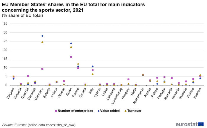 Scatter plot chart showing EU Member States' shares in the EU total for main indicators concerning the sports sector in percentage share of EU total in individual EU Member States for the year 2021. Each country has three scatter plots representing the number of enterprises, value added and turnover.