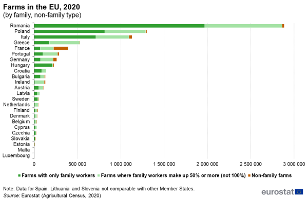 Horizontal queued bar chart showing the number of farms by family in individual EU Member States. Each country has three queues representing farms with only family workers, farms where family workers make up more than 50 percent and non-family farms for the year 2020.