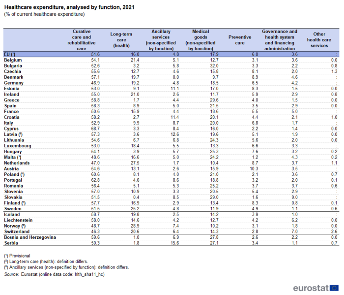 Table showing healthcare expenditure analysed by functions as percentage of current healthcare expenditure in the EU, individual EU Member States, EFTA countries, Bosnia and Herzegovina and Serbia for the year 2021.