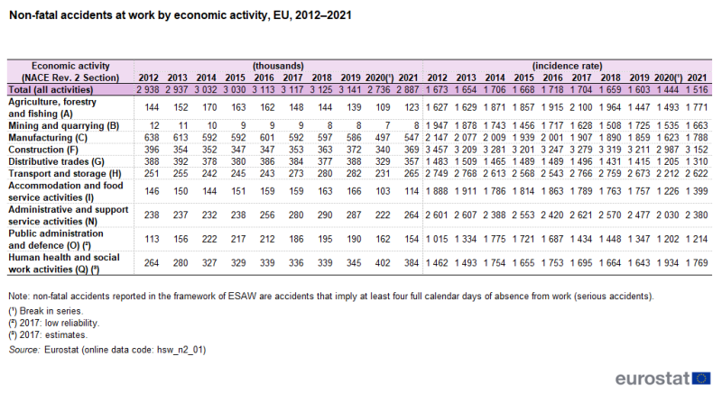 a table showing non-fatal accidents at work by economic activity in the EU from 2012–2021.