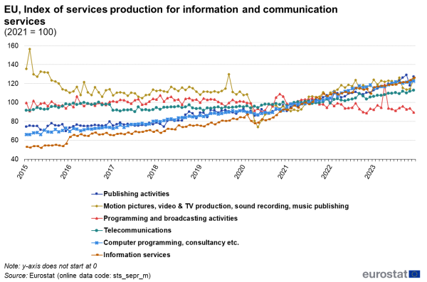 Line chart showing monthly data index of services production for information and communication services in the EU. Five lines represent the main activity categories over the period 2015 to 2023 with the value indexed at one hundred in 2021 and seasonally adjusted.
