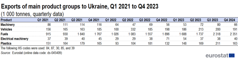Table showing exports of main product groups to Ukraine in thousand tonnes based on quarterly data. Five product groups, namely, machinery, vehicles, fuels, electrical machinery and plastics are represented from the first quarter of 2021 to the fourth quarter of 2023.