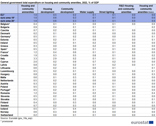 A table showing the total general government expenditure on housing and community amenities for the year 2022, expressed as a percentage of GDP and divided into each housing and community amenity category. Data is shown for the EU, the euro area, the EU Member States and some of the EFTA countries.