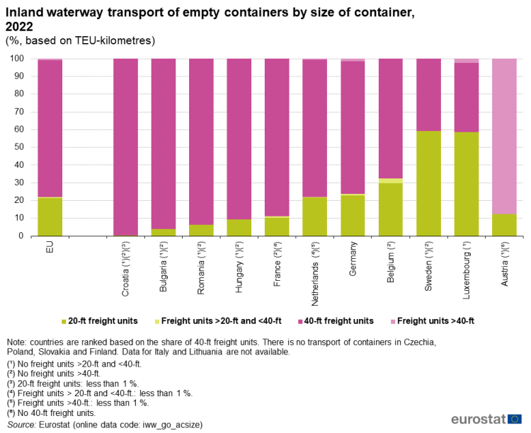 Stacked vertical bar chart showing percentage inland waterway transport of empty containers by size of container based on TEU kilometres in the EU and some EU Member States. Totalling 100 percent, each country column has four stacks representing four container size classes for the year 2022.