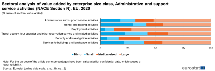 A horizontal stacked bar chart on the sectoral analysis of value added by enterprise size class, administrative and support service activities for NACE Section N in the EU in 2020 as a percentage share of sectoral value added for micro, small, medium sized and large enterprises.