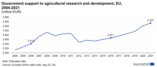 A line chart with a line showing government support to agricultural research and development in million euros in the EU from 2004 to 2021.