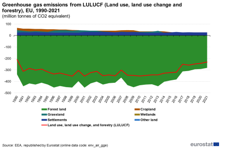 a line chart showing the greenhouse gas emissions from LULUCF (Land use, land use change and forestry) in the EU from 1990 to 2021. The lines show forest land, grassland, settlements, cropland, wetlands, other land and Land use, land use change and forestry (LULUCF)