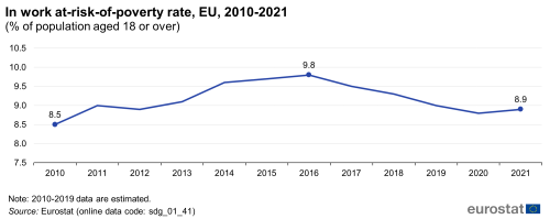 A line chart with a line showing in-work at-risk-of-poverty rate in the EU from 2010 to 2021 as a percentage of the population aged 18 or over.