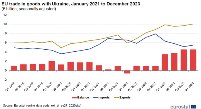 Combined line chart and vertical bar chart showing EU trade in goods with Ukraine in euro billions, seasonally adjusted, quarterly data. The columns represent balance; the two lines represent imports and exports for 2021 to 2023.