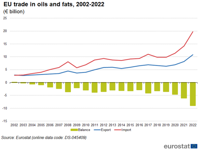 A mixed line and bar chart showing the EU's trade in oils and fats from 2002 until 2022. Exports and imports are each presented in a timeline, the trade balance is shown in columns. Data are shown in euro billions.