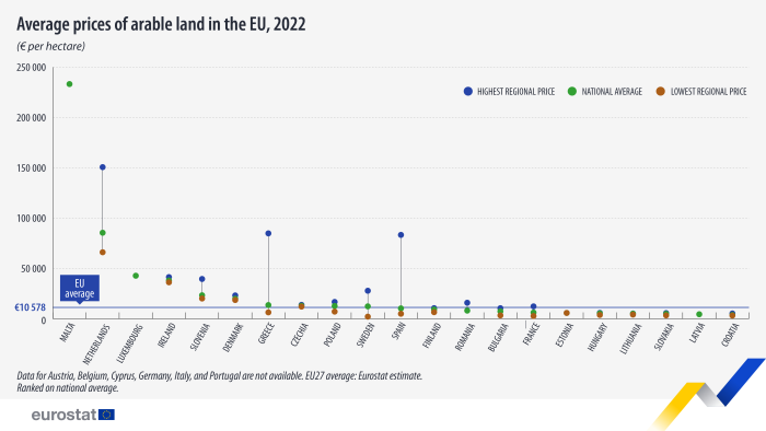 Scatter chart showing average prices of arable land as euros per hectare in individual EU Member States. Each country has three scatter plots representing highest regional price, national average and lowest regional price for the year 2022.