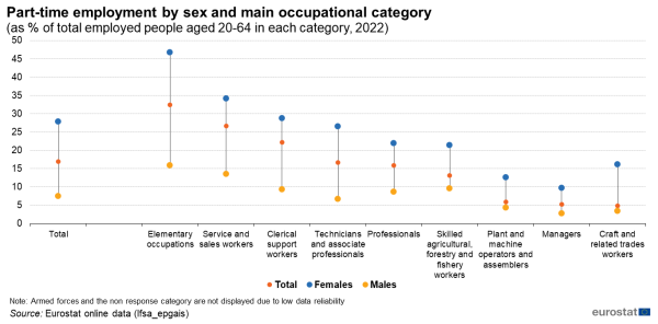 A scatter chart showing the share of part-time employment in the EU by sex and main occupational category for the year 2022. Data are shown as percentage of total employed people aged 20 to 64 in each category.