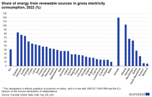 A vertical stacked bar chart showing share of energy from renewable sources in gross electricity consumption for 2022 in the EU Member States and some of the EFTA countries, candidate countries, potential candidate countries.</image>