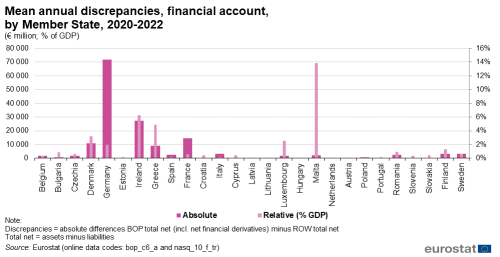 Clustered vertical bar chart on mean annual absolute discrepancies in million euro and relative discrepancies as percentage of gross domestic product in financial account in the years 2019 to 2021 in the EU Member States.