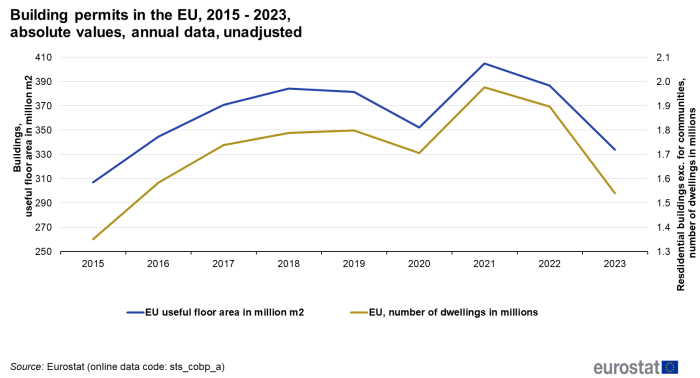 A line chart showing the number of annual building permits in the EU for the years 2015 to 2023. Data are shown for useful floor area, expressed in million square meters, and number of dwellings, expressed in millions.