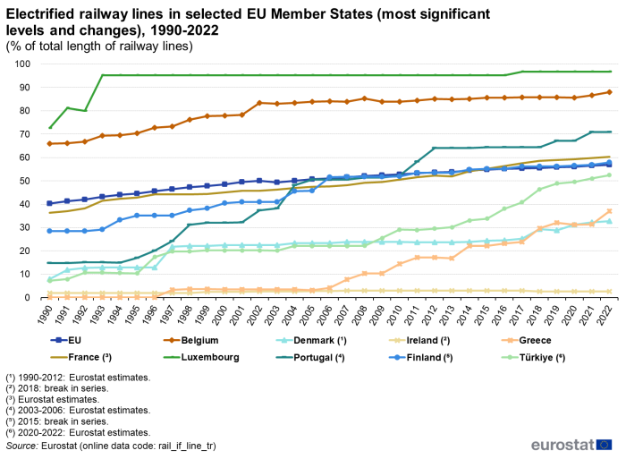 Line chart showing the development in the share of electrified railway lines in selected EU Member States over the period 1990-2022, presented as the percentage of electrified lines in the total length of railway lines. In addition to the EU total, the chart shows the development for the EU Member States Belgium, Denmark, Ireland, Greece, France, Luxembourg, Portugal and Finland, as well as for Türkiye.