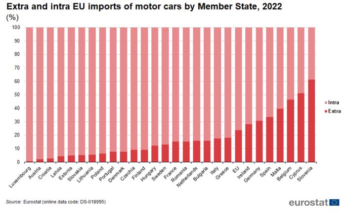 Stacked vertical bar chart showing extra- and intra-EU imports of motor cars by Member State as percentage. Each country column totals one hundred percent with two stacks representing intra-EU imports and extra-EU imports.