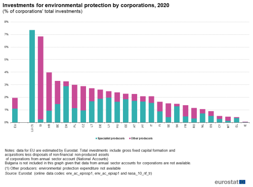 a vertical bar chart showing the Investments for environmental protection by corporations, in 2020 in the EU.