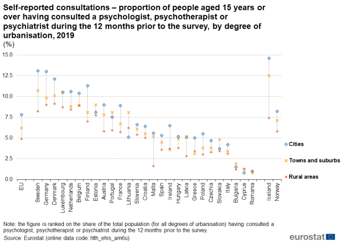 a candle stick chart showing the Self-reported consultations – proportion of people aged 15 years or over having consulted a psychologist, psychotherapist or psychiatrist during the 12 months prior to the survey, by degree of urbanisation in 2019 in the EU, EU Member States, some of the EFTA countries and candidate countries.