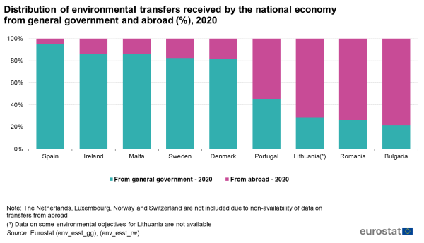 A vertical stacked bar chart showing the distribution of environmental transfers received by the national economy from general government and abroad for the year 2020. Data are shown as percentages for the participating EU Member States.