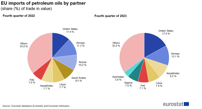 two pie charts on the extra-EU imports of petroleum oil by partner for the fourth quarter of 2022 and 2023 as a share percentage of trade in value.