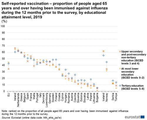 a candle stick graph showing the Self-reported vaccination – proportion of people aged 65 years and over having been immunised against influenza during the 12 months prior to European Health Interview Survey by educational attainment level in 2019. In the EU, EU Member States and some of the EFTA countries, candidate countries. The candle sticks show three levels of education.