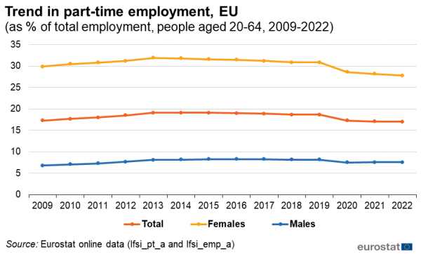 A line chart showing the trend in part-time employment in the EU by gender for the years 2009 to 2022. Data are shown as percentage of total employed people aged 20 to 64.