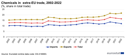 a line chart with three lines showing the chemicals in extra-EU trade, the lines show, imports, exports and balance.