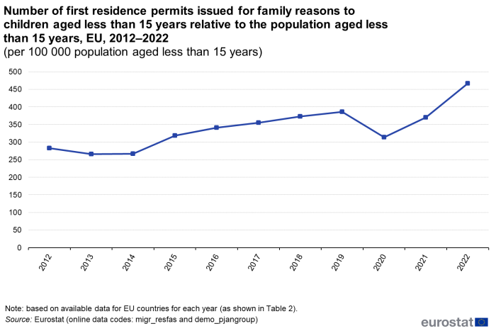 Line chart showing number of first residence permits issued for family reasons to children aged less than 15 years relative to the population aged less than 15 years per 100 000 population aged less than 15 years in the EU over the years 2012 to 2022.