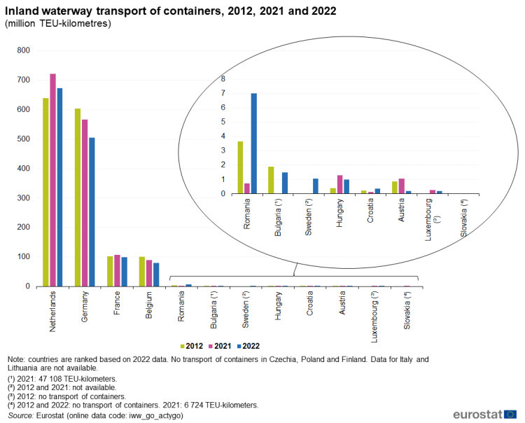 a vertical bar chart with three bars showing the inland waterway transport of containers, 2012, 2021 and 2022 in million TEU-kilometres. For some of the EU Member States. The bars show the years for reach of the Member States.