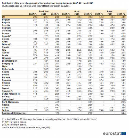 Table showing distribution of the level of command of the best-known foreign language as percentage of people aged 25 to 64 years who knew at least one foreign language in the EU, individual EU Member States, Norway, Switzerland, Serbia, North Macedonia, Albania, Türkiye and Bosnia and Herzegovina as proficient, good and basic in the years 2007, 2011 and 2016.