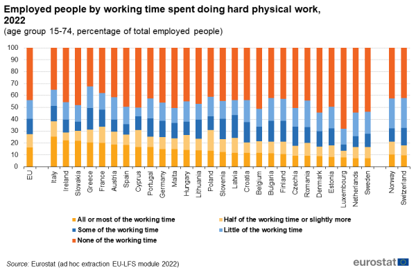 A stacked vertical bar chart showing the share of employed people by working time spent doing hard physical work for the year 2022. Data are shown for the age group 15 to 74 years as percentage of total employed people for the EU, the EU Member States and some of the EFTA countries.