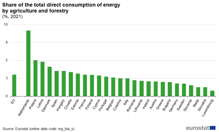 Vertical bar chart showing percentage share of the total direct consumption of energy by agriculture and forestry in the EU and individual EU Member States for the year 2021.