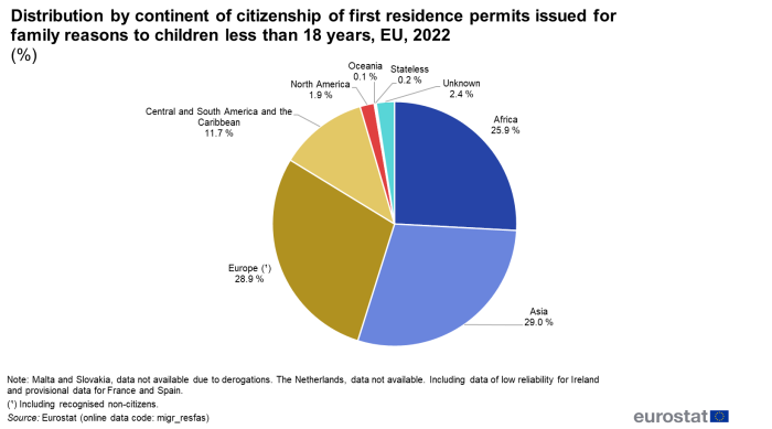 Pie chart showing percentage distribution by continent of citizenship of first residence permits issued for family reasons to children less than 18 years in the EU for the year 2022.