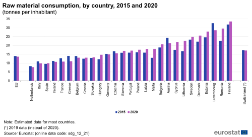 A double vertical bar chart showing raw material consumption in 2015 to 2020, by country, in tonnes per inhabitant in the EU, EU Member States and other European countries. The bars show the years.