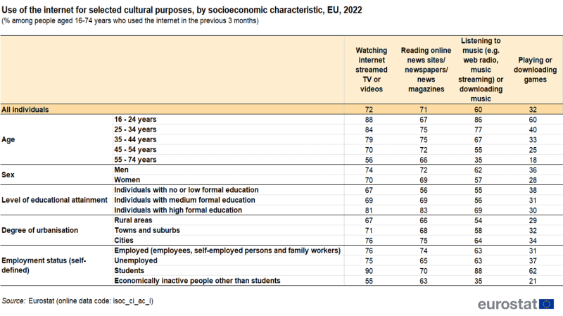 a table showing the use of the internet for selected cultural purposes, by socioeconomic characteristic in 2022.
