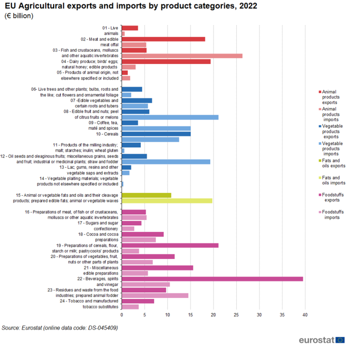 A horizontal bar chart showing the EU's agricultural exports and imports by product categories for the year 2022. Data are shown in euro billions.