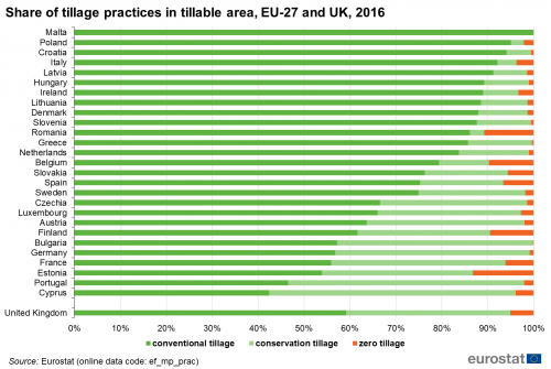 a horizontal stacked bar graph showing the share of tillage practices in tillable area in the EU-27 and the UK for the year 2016.