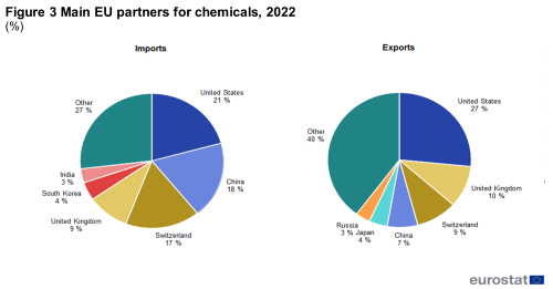 a double pie chart showing the main extra-EU partners for trade in chemicals. The segments show the countries from other parts of the world not in the EU.