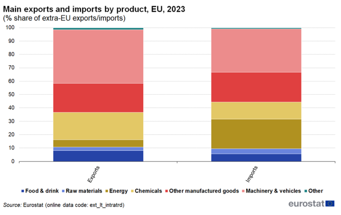 Stacked vertical bar chart showing main exports and imports by product as percentage share of extra-EU exports and imports. Two columns represent imports and exports. Totalling 100 percent, each column contains seven stacks representing the main product groups for the year 2023.