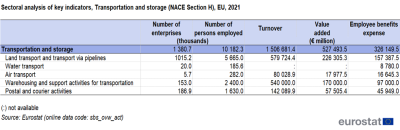 Table showing transportation and storage sectoral analysis of key indicators for the year 2021. The key indicators include number of enterprises, number of persons employed, turnover, value added and employee benefits expense as euro millions.