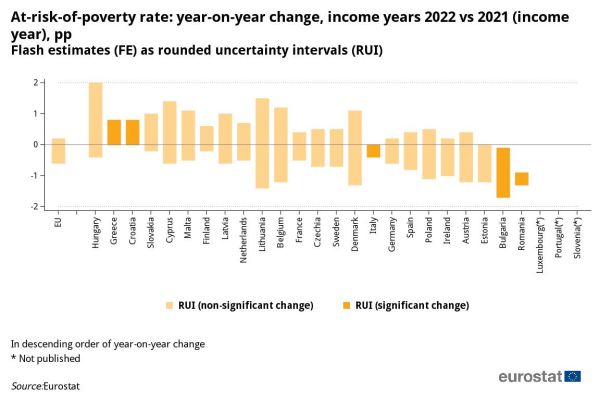 a vertical bar chart showing the change in at-risk-of-poverty rate in the EU and EU Member States.